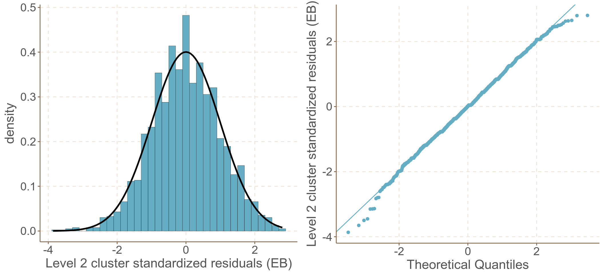 Standardized cluster level residuals (intercept) from the compound symmetry model