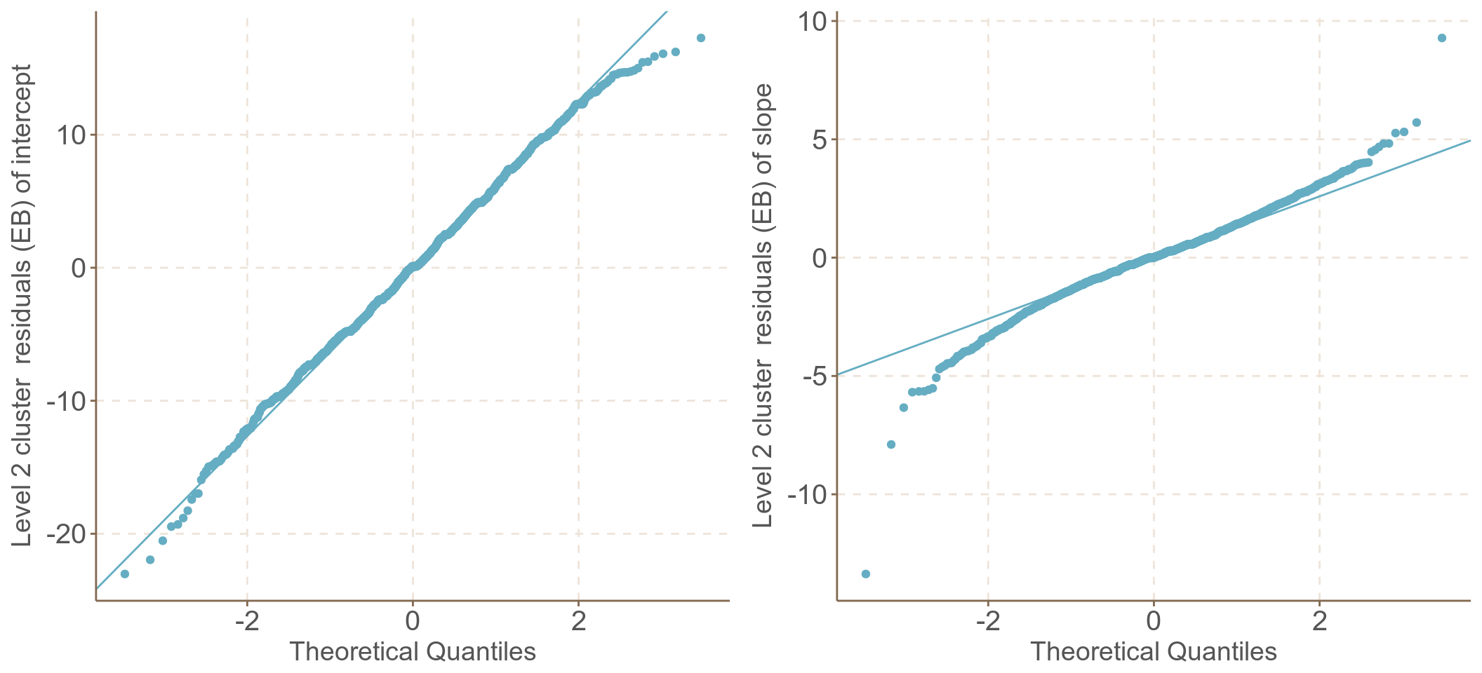 UN-Standardized cluster level residuals (intercept and slope) from the random intercept and slope model