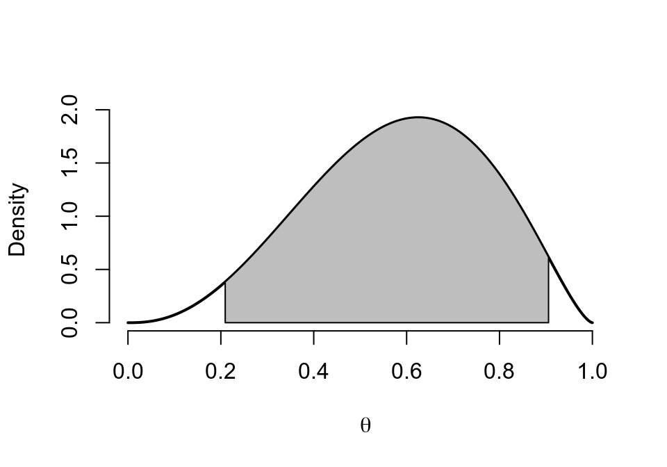 Posterior distribution of Beta(3.5,2.5)