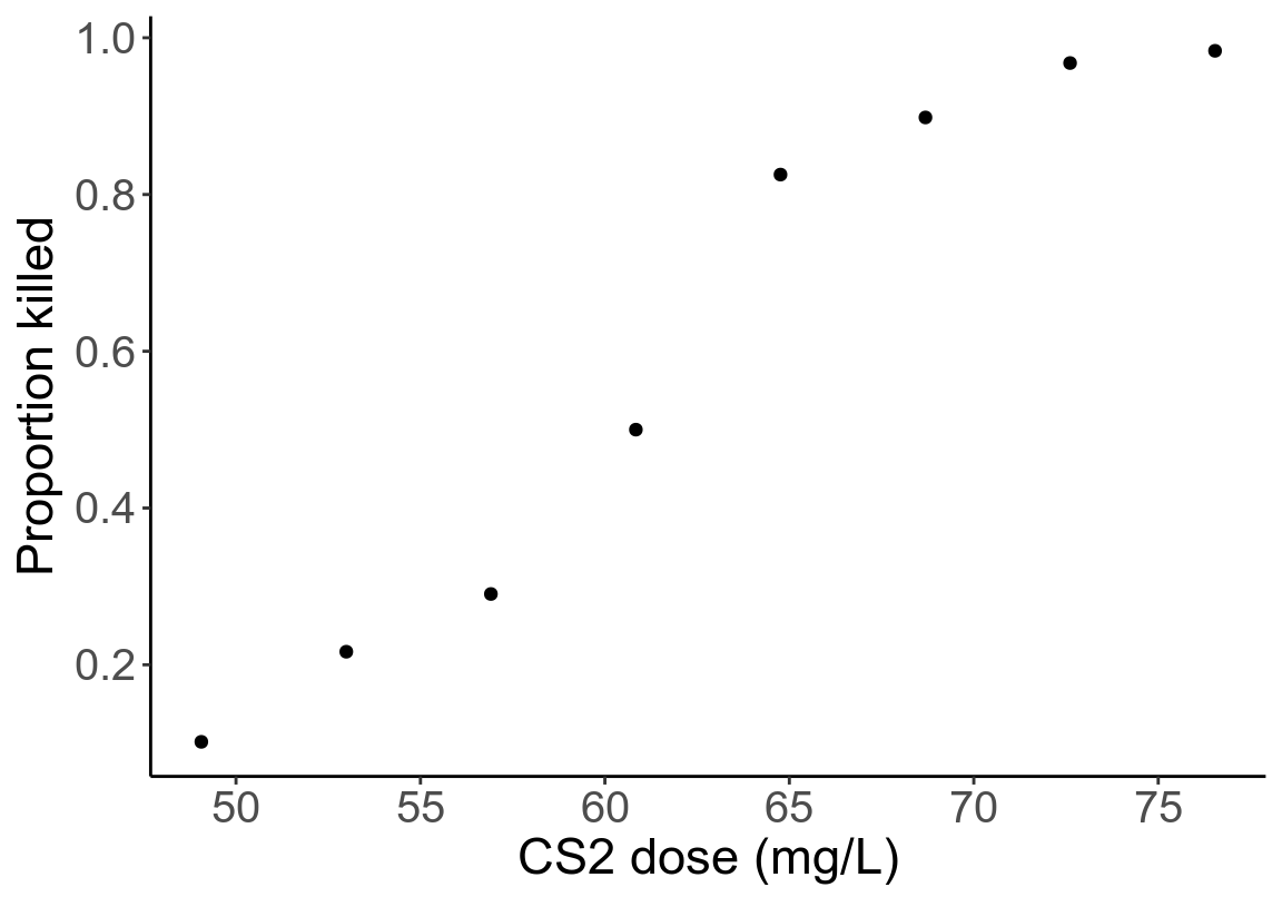 Scatter plot of CS2 dose and proportion killed.