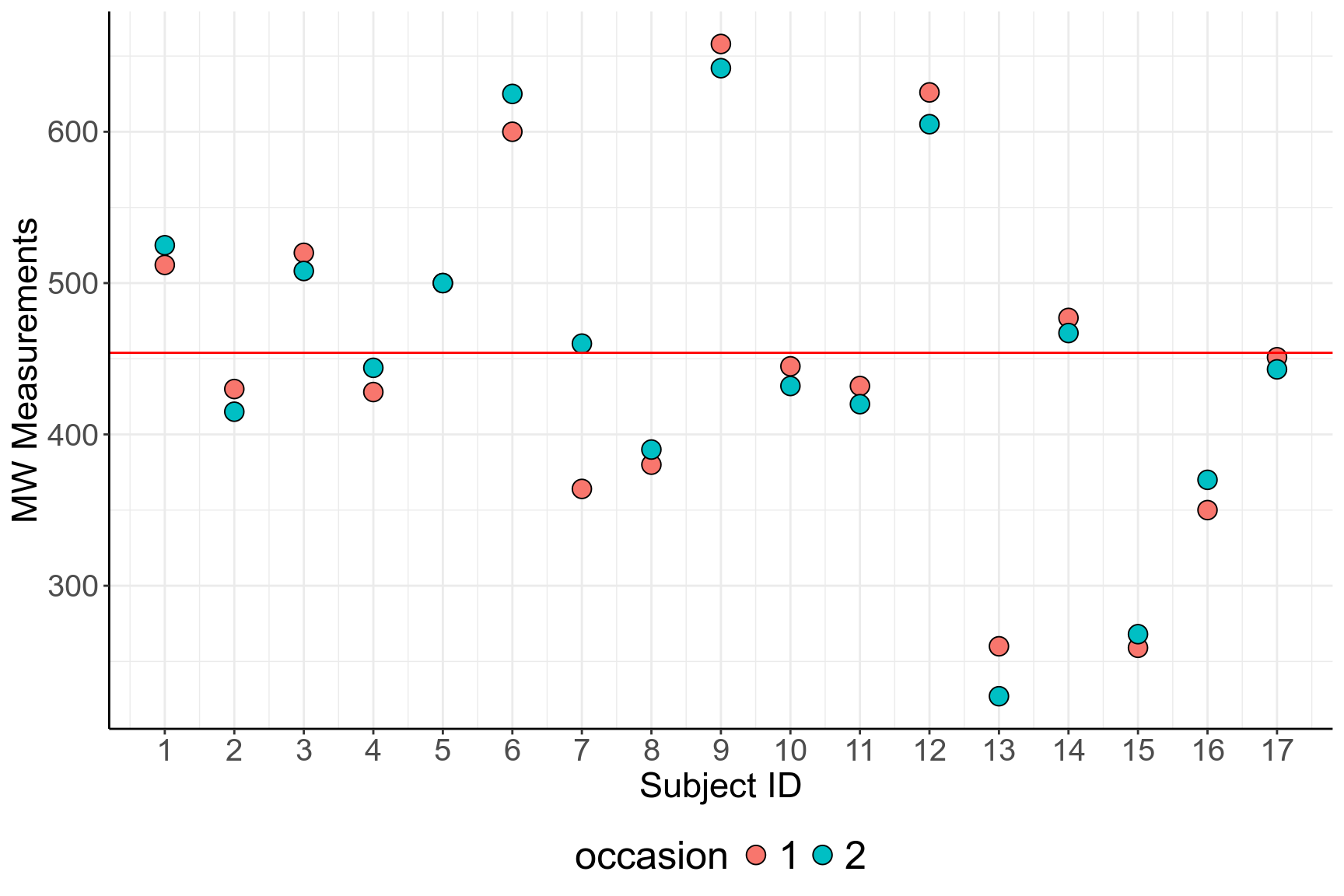 Two recordings of PEFR taken with the Mini Wright meter