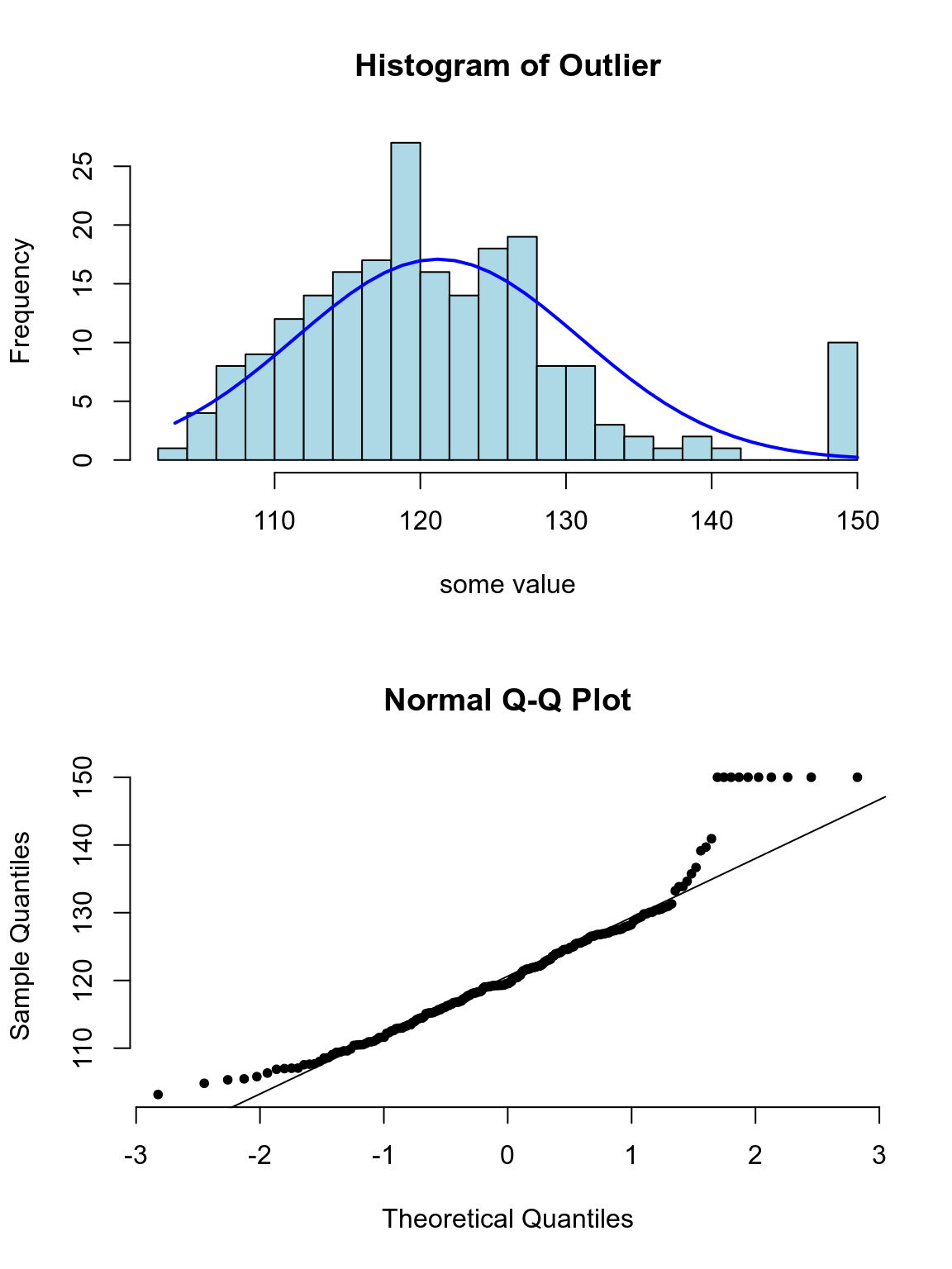 Appearance of histogram and normal plot for a variable with outlying values