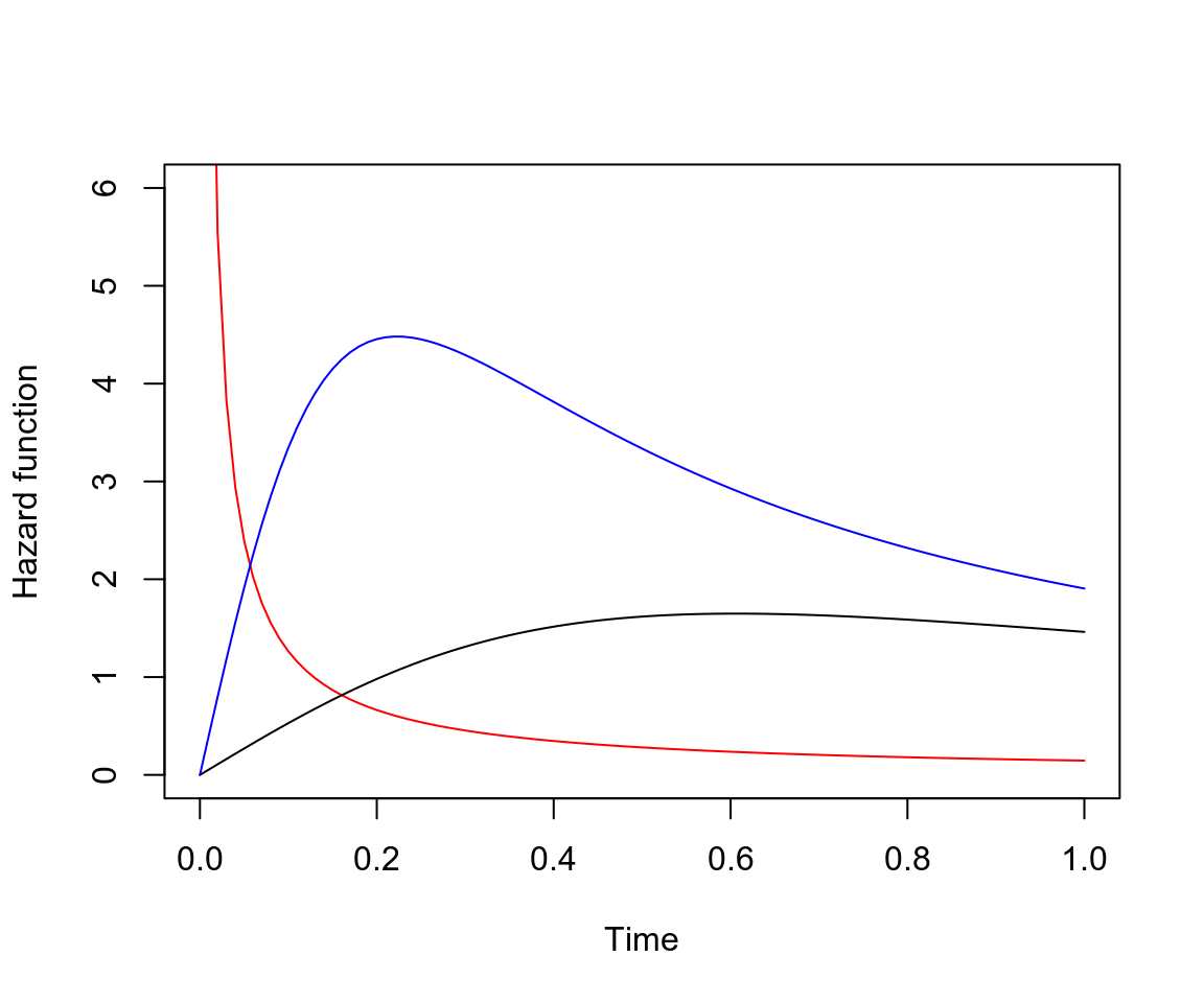 Illustrations of the hazard function under a log-logistic distribution with different theta, and different shape (kappa)