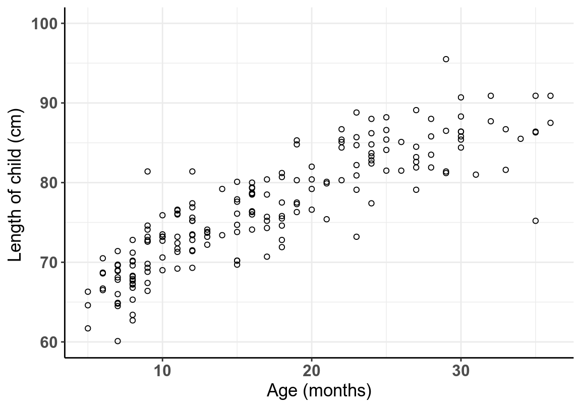 Association between age and height in children aged 6-36 months