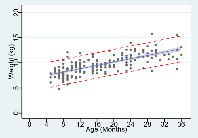 Simple linear regression for age and weight of children in a cross-sectional survey with 95% CI of predicted values and 95% reference range