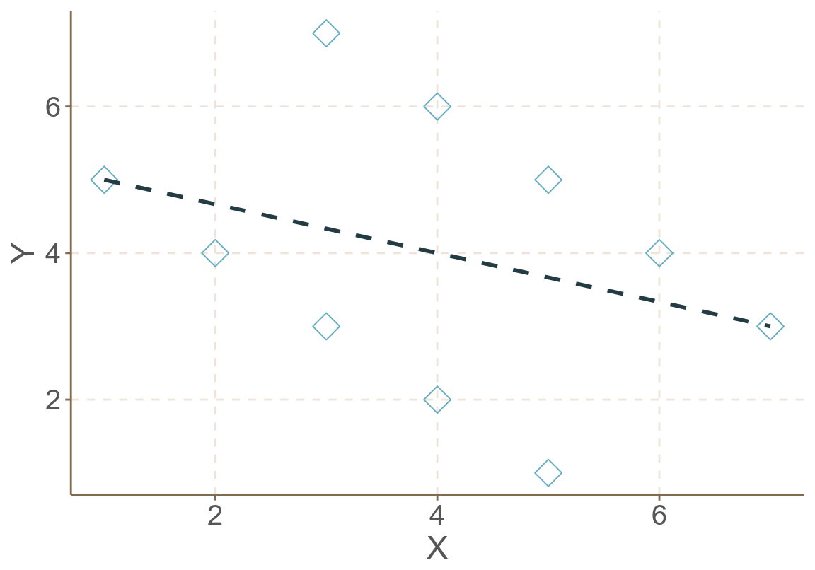 Artificial data: Total regression