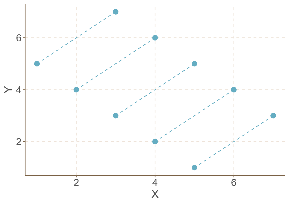 Artificial data: within cluster regressions