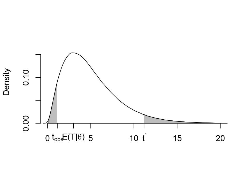 Deliberately use an assymmetrical distribution to highlight the issues