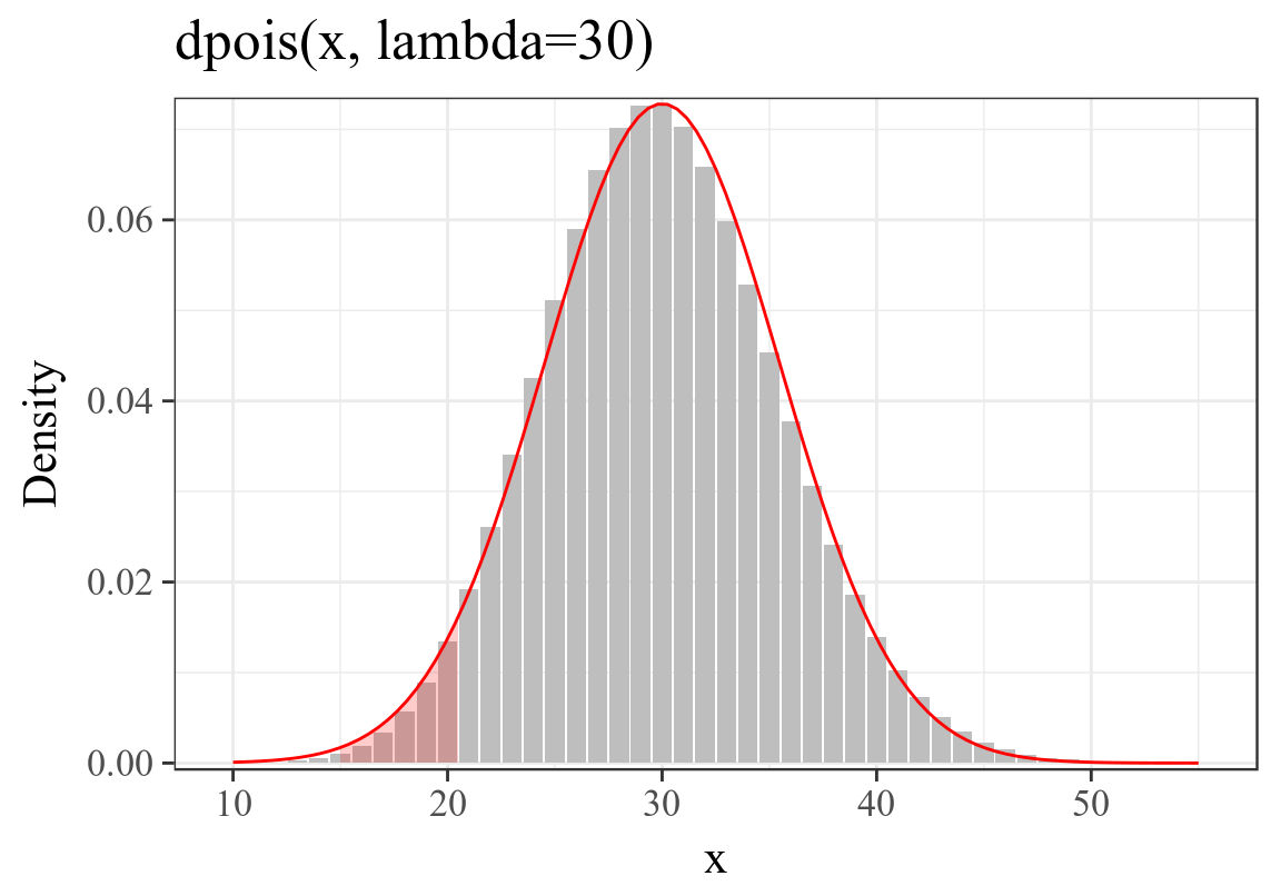 Probability of less than 20 events happen when the expectation is 30