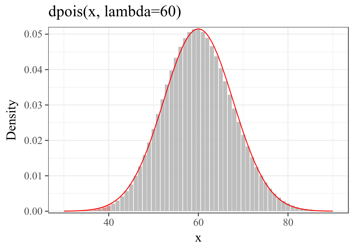 Probability of 2 identically and independently observed results of less or equal to 40 events happen in total when the expectation of each observation is 30