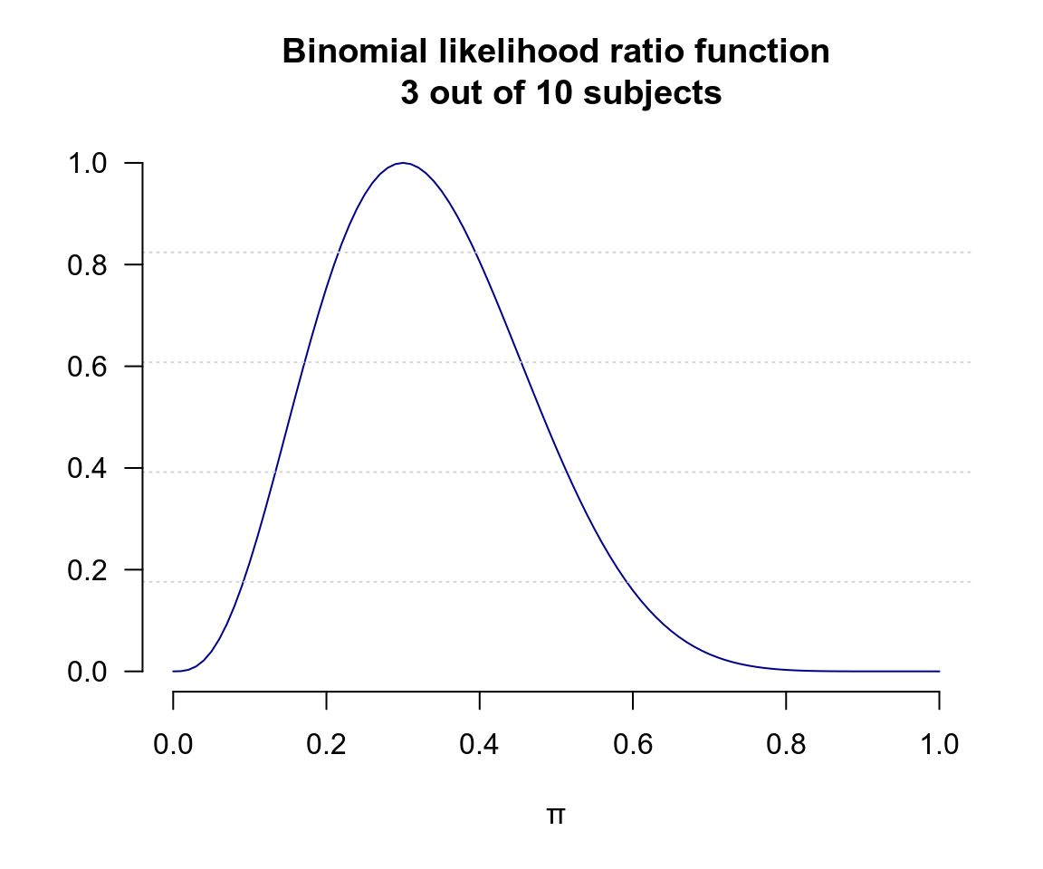 Binomial likelihood ratio function 3 out of 10 subjects