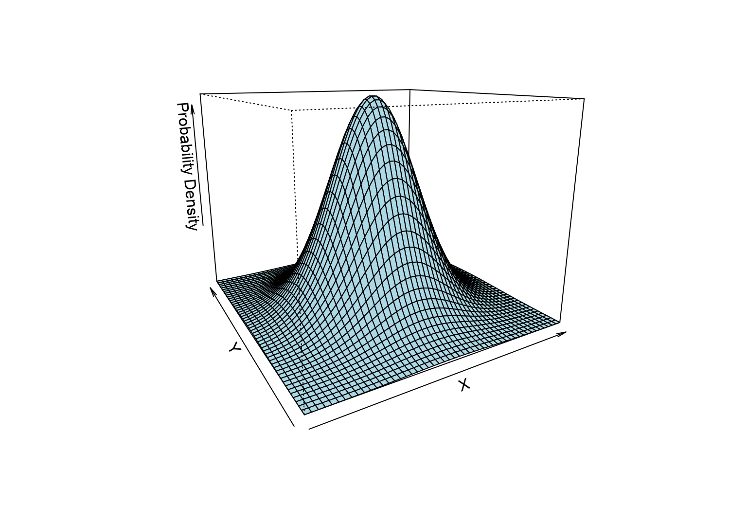 Bivariate normal distribution of X and Y