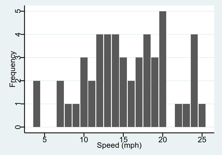 Bar chart displaying the speed of cars