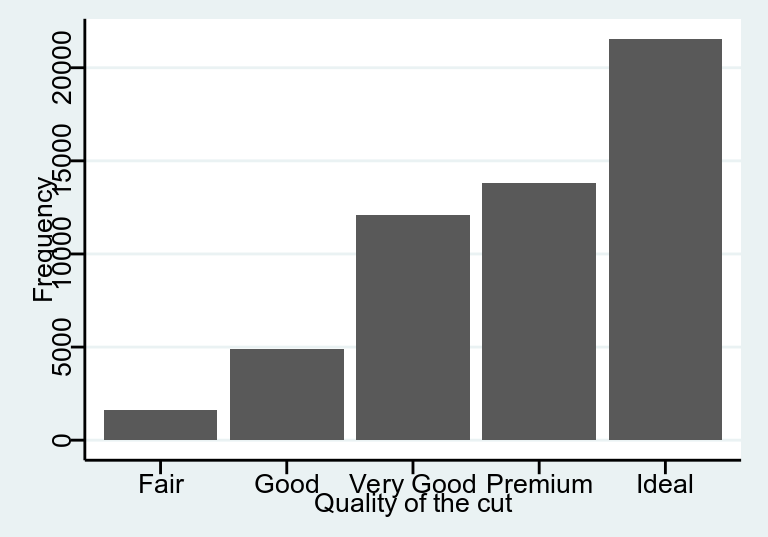 Bar chart displaying distribution of evaluation of diamonds cut