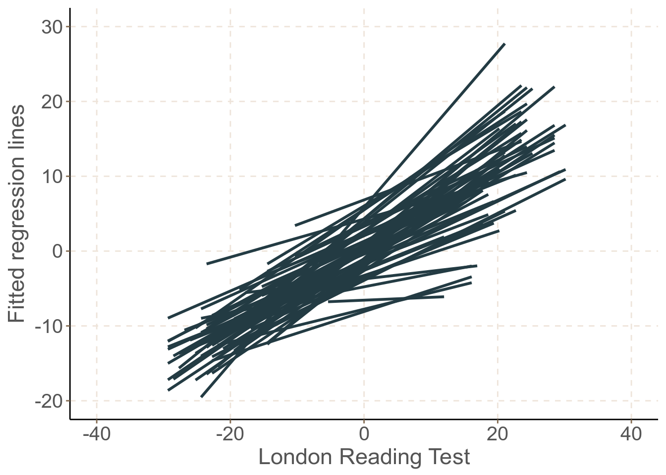 Predicted regression lines of GCSE versus LRT scores: separate estimates from each school