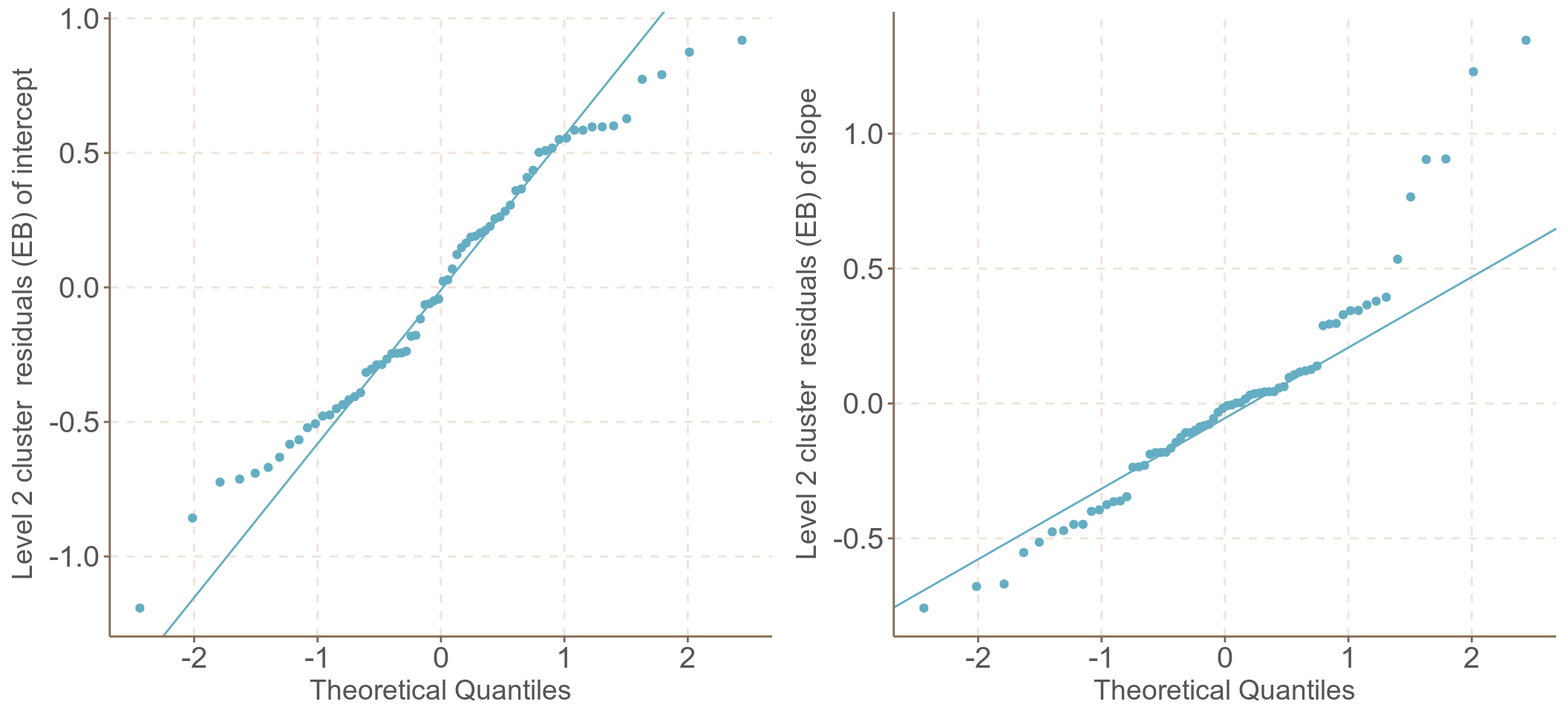 UN-Standardized cluster level residuals (intercept and slope) from the random intercept and slope model