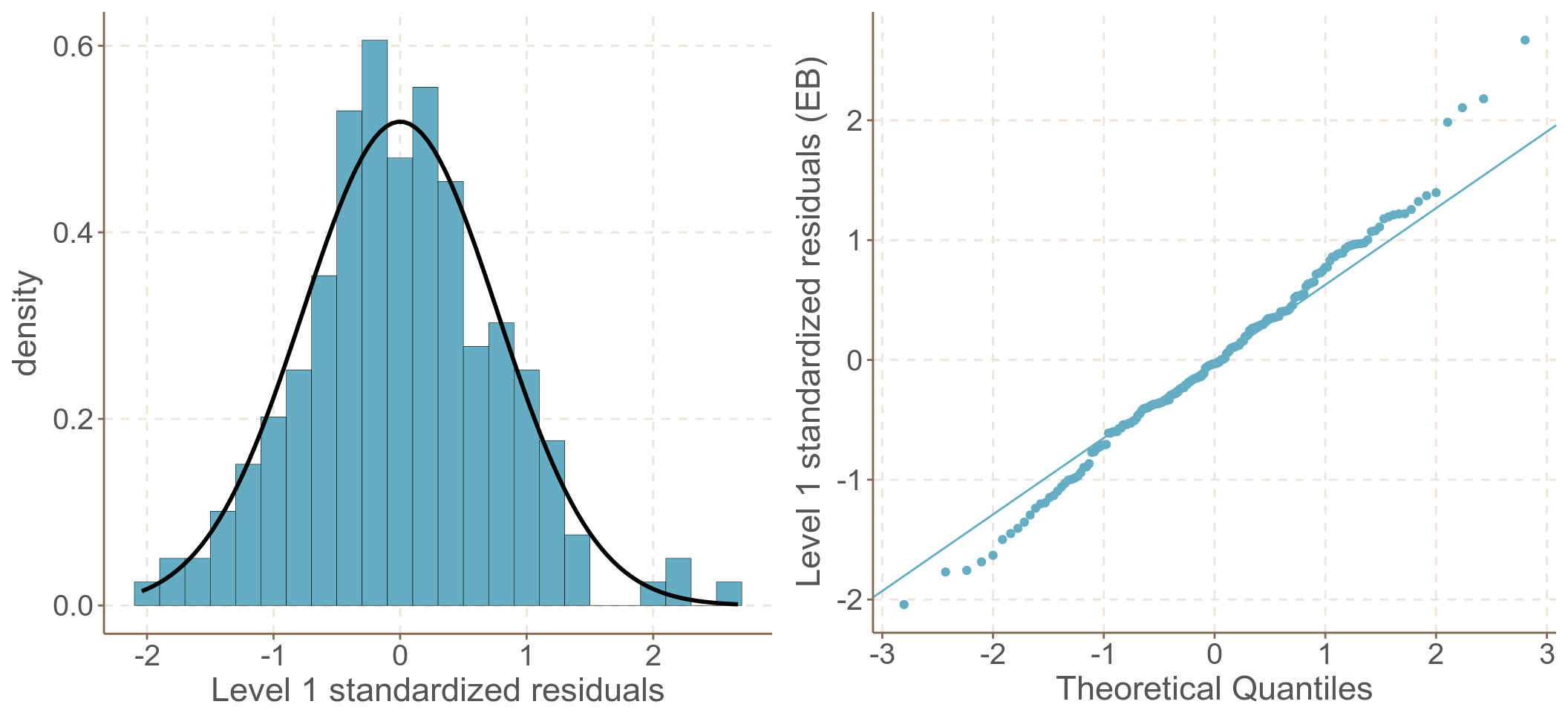 Standardized elementary level residuals from the random intercept and slope model