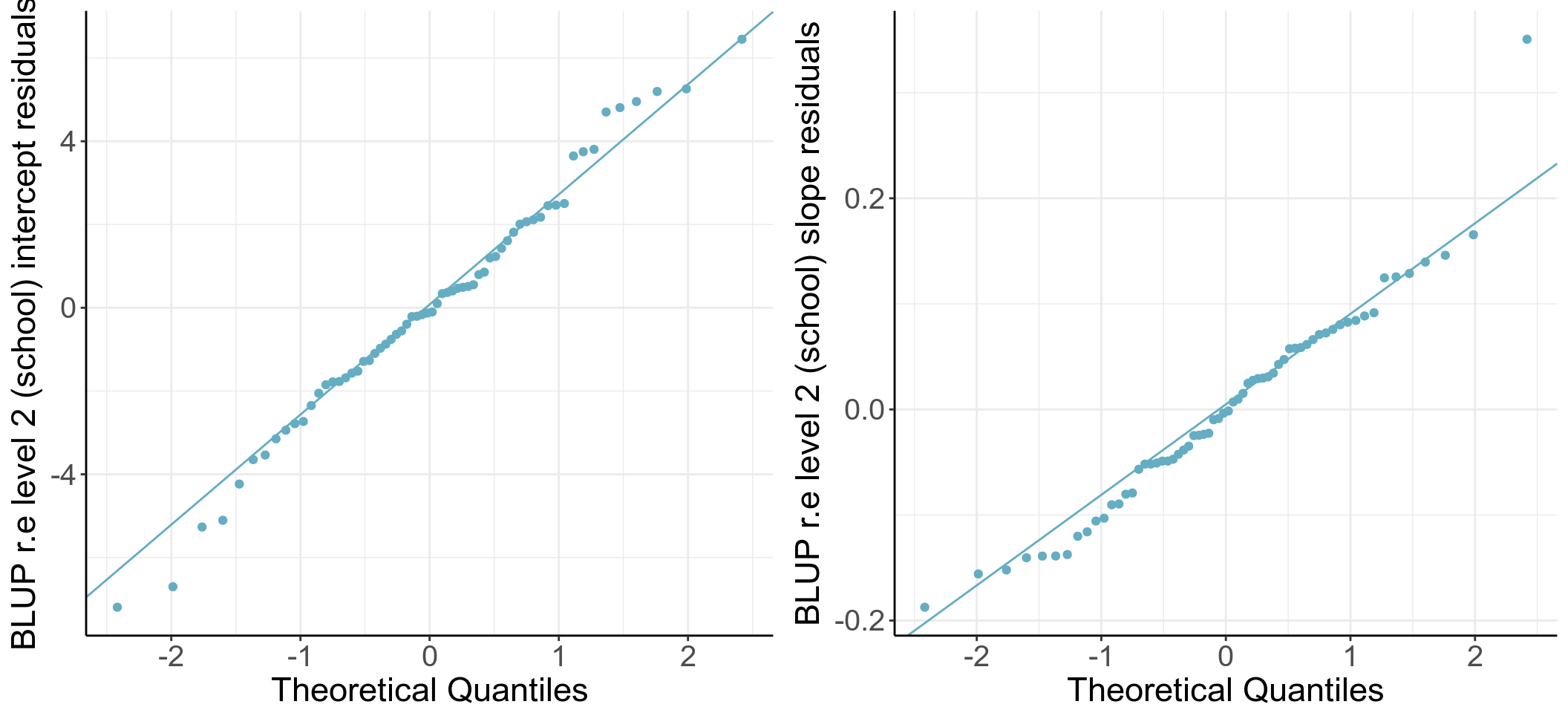 Q-Q plots of school level intercept and slope residuals (unstandardized)