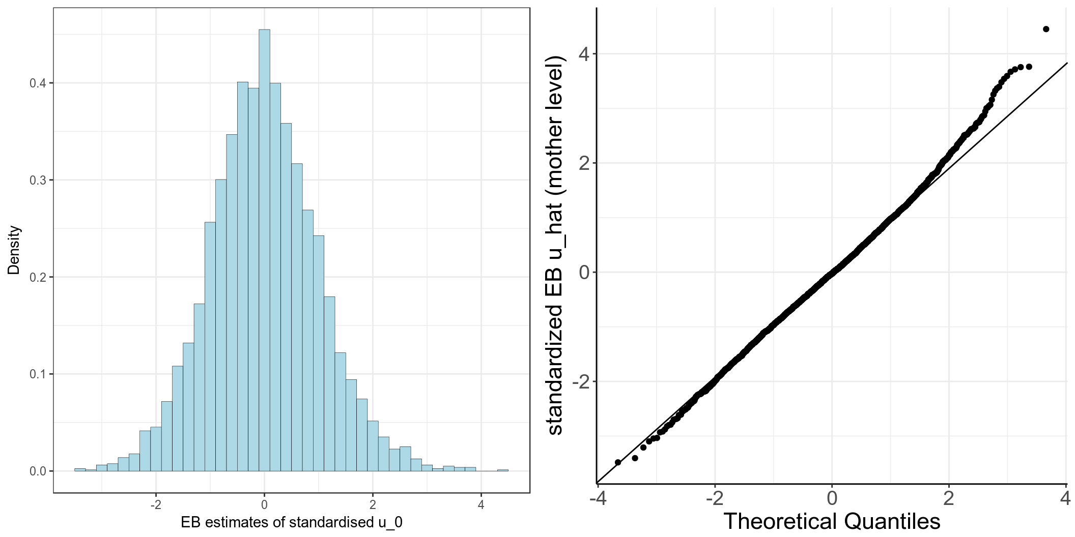 Histogram and Q-Q plot of cluster (mother) level standardized residuals for the intercept