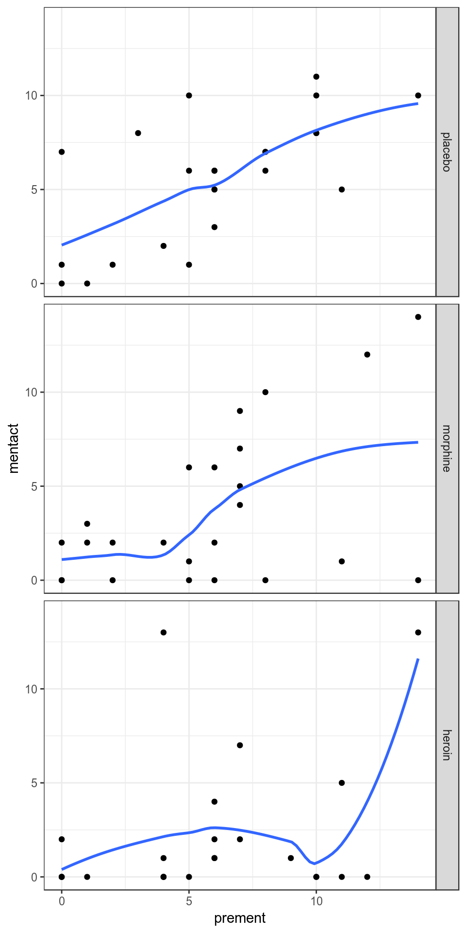 Lowess smoother, with bandwith/span set to 0.8, for the mental data