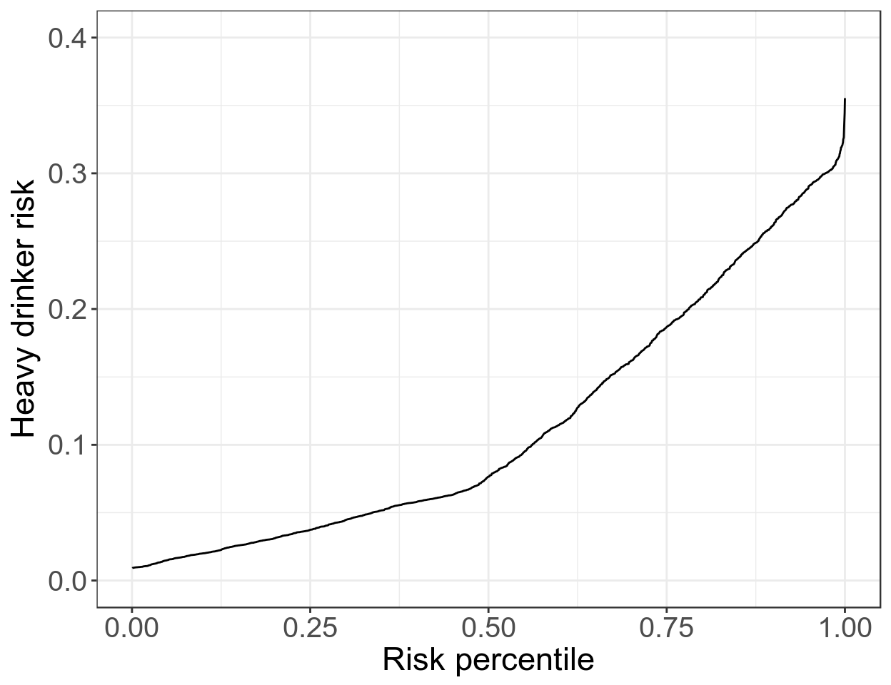 Predictiveness curve for model for heavy drinking with gender, age, and BMI as covariate