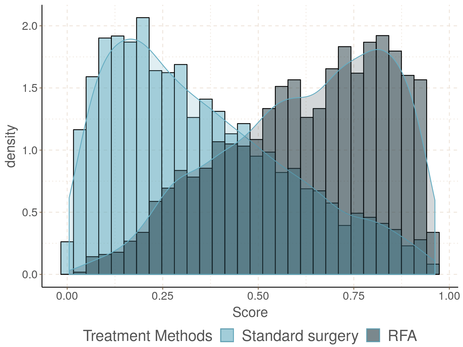 Density and histogram of the estimated propensity score in the two exposure groups.