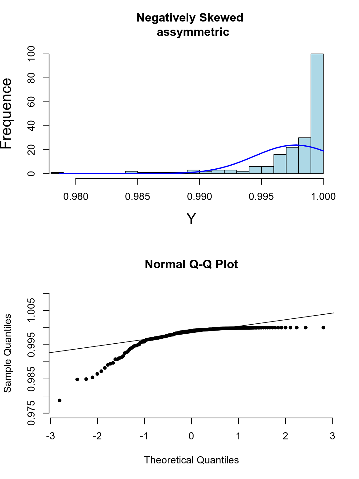 Appearance of histogram and normal plot for a variable exhibiting left-skewness