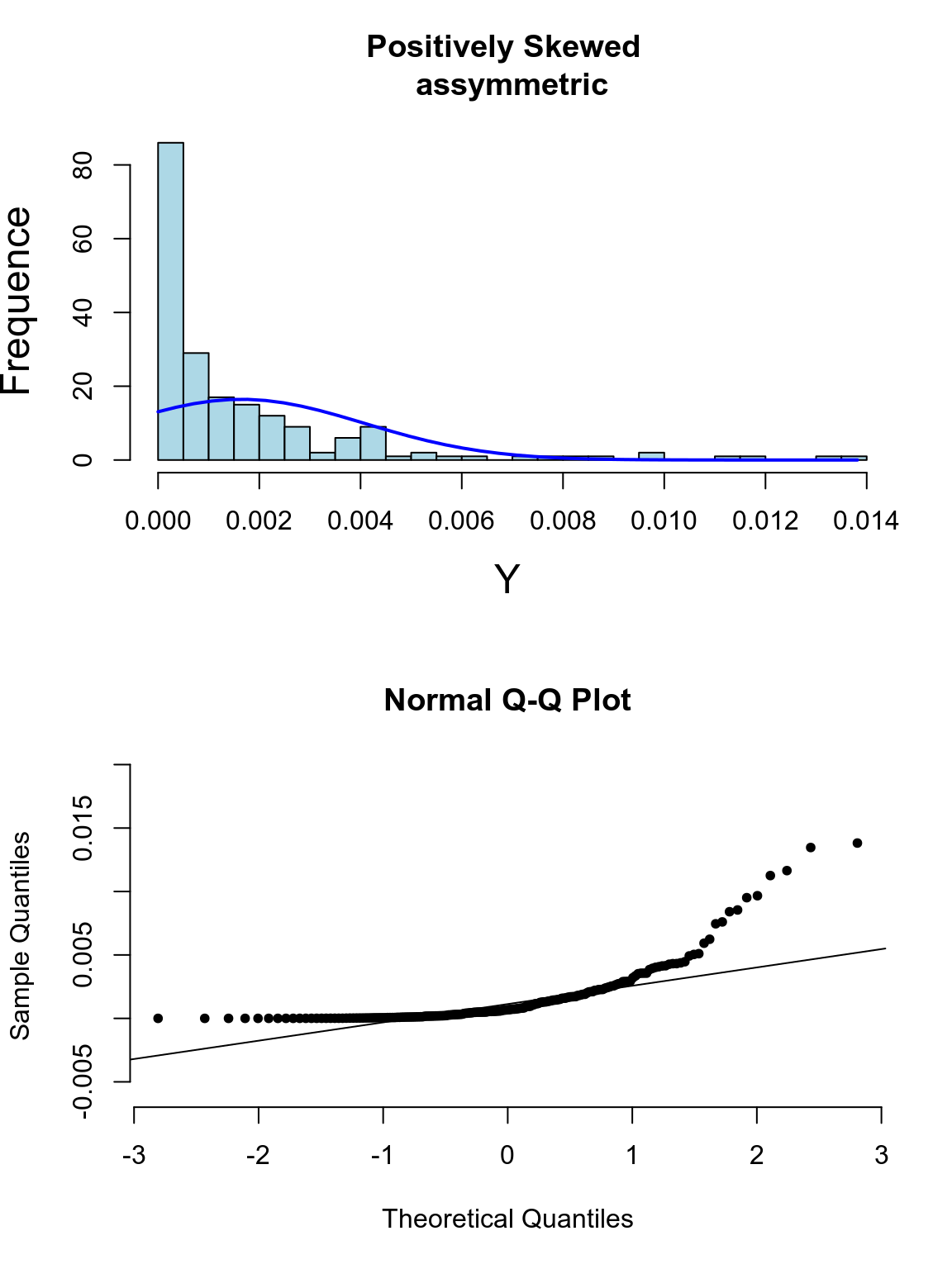 Appearance of histogram and normal plot for a variable exhibiting right-skewness