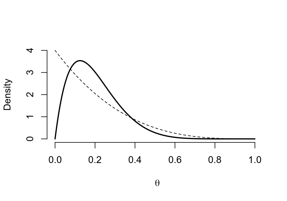 Prior (dashed) Beta(1,4) vs. Posterior (cont.) Beta(2,8)