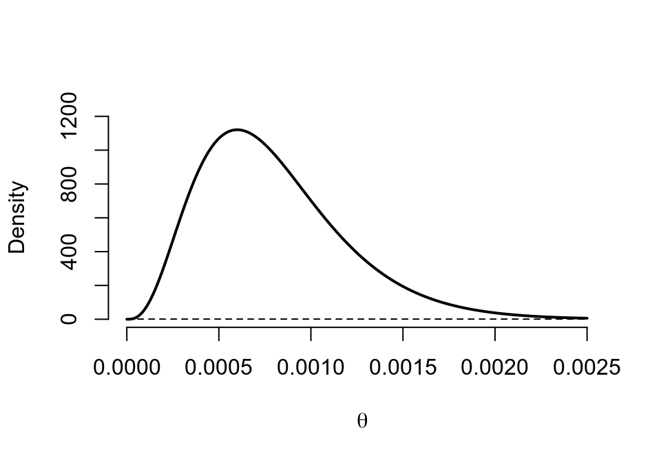 Prior (dashed) Beta(1,1) vs. Posterior (cont.) Beta(4, 4998)