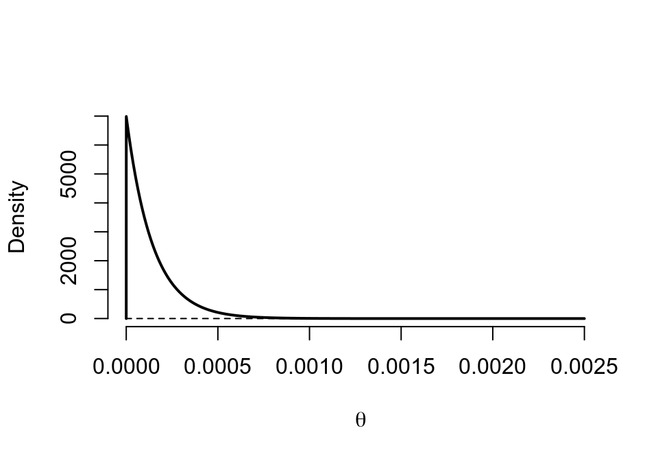 Prior (dashed) Beta(0.00001,0.00001) vs. Posterior (cont.) Beta(1, 6999)