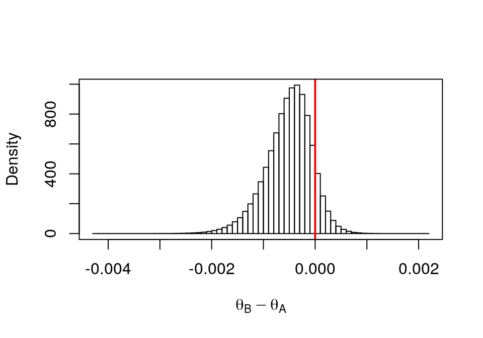 Histogram of  Drug B - Drug A