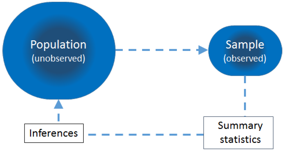 Population, sample and statistical inference