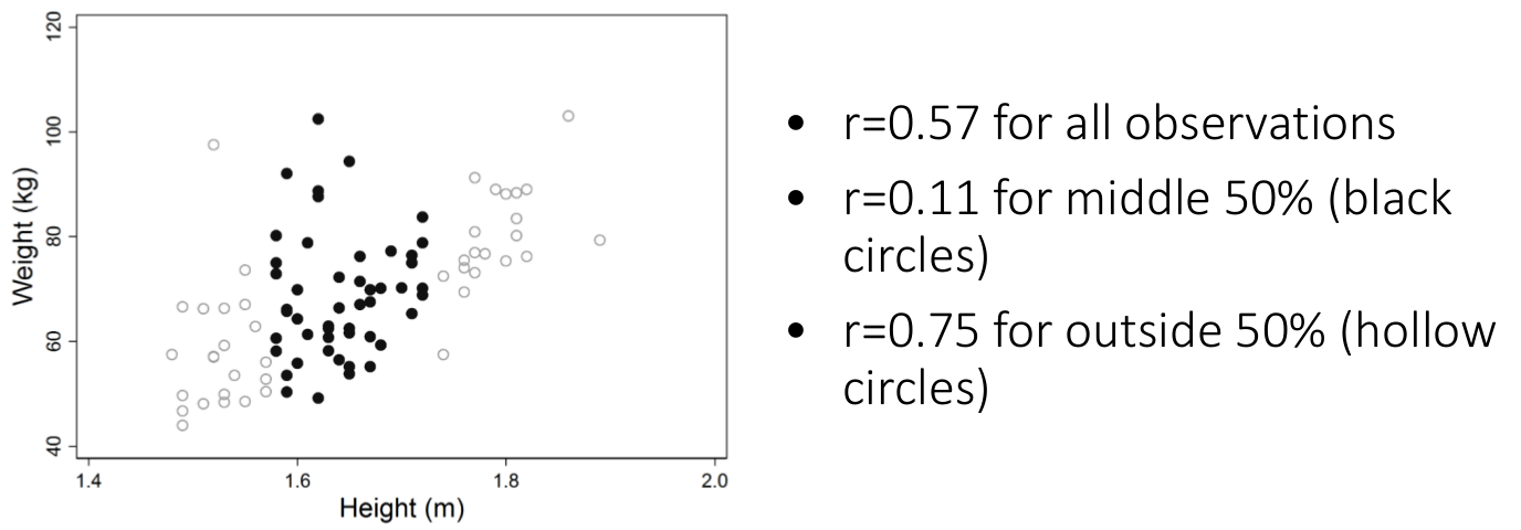 Effect of data restrictions on the Pearson correlation coefficient