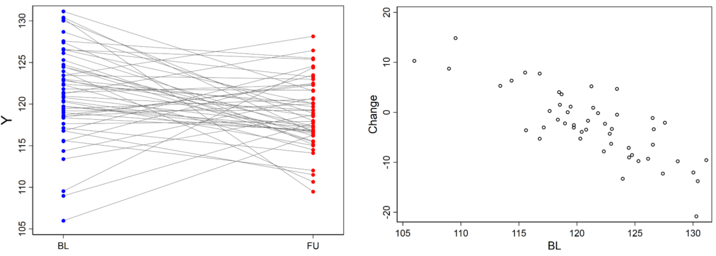 Effect of regression to the mean