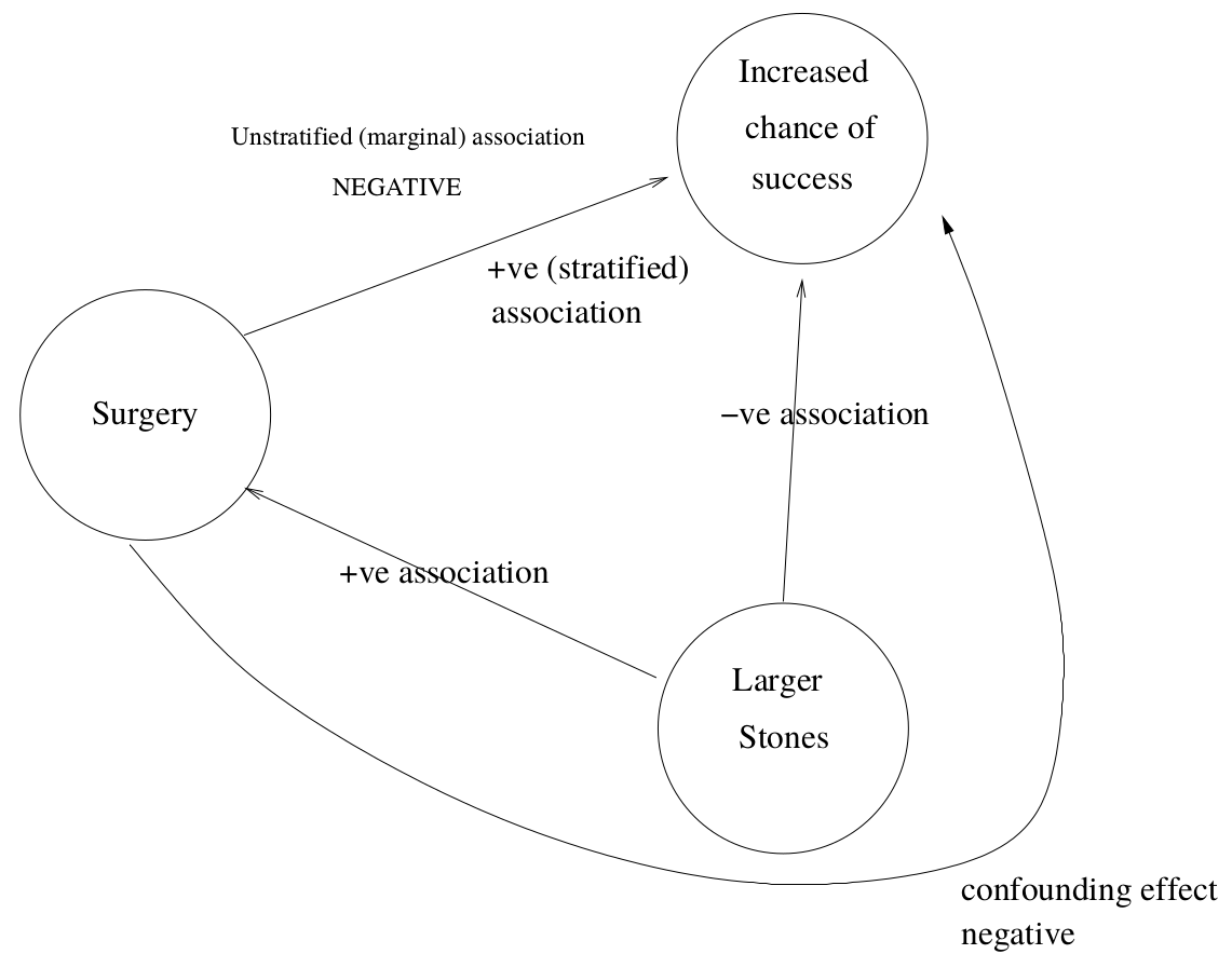 Confounding in kidney stones example