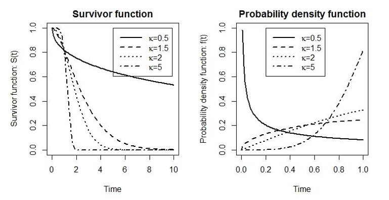 Illustrations of the survival function and probability function under a Weibull distribution with different shape (kappa) and scale parameter lambda = 0.2.