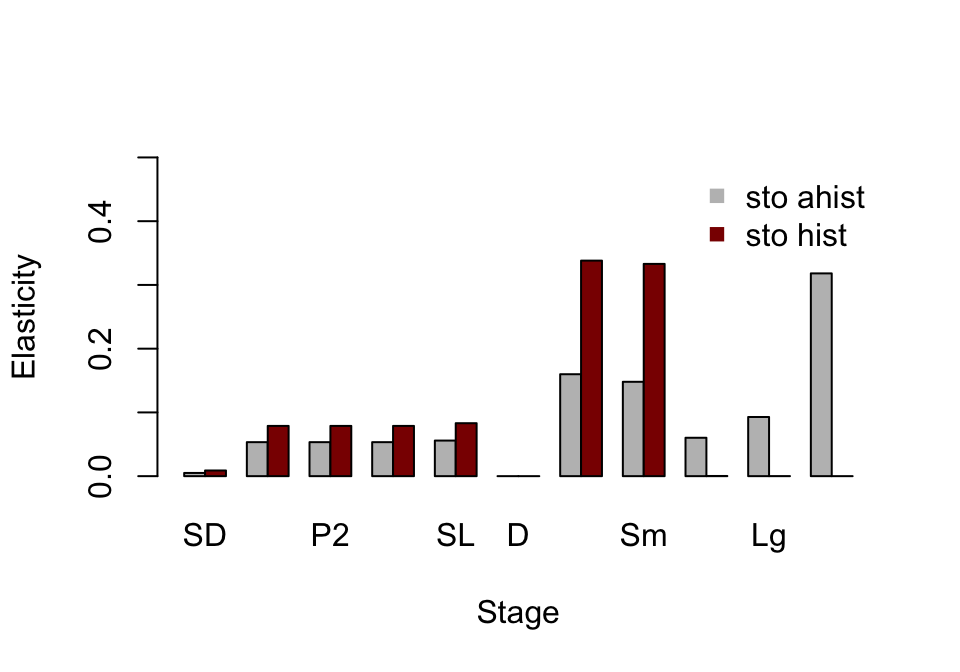 Ahistorical vs. historically-corrected stochastic elasticity to stage