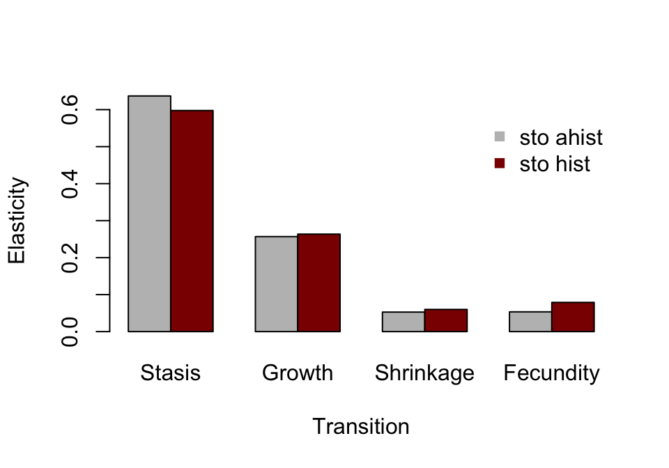 Ahistorical vs. historically-corrected elasticity of *a* to transitions