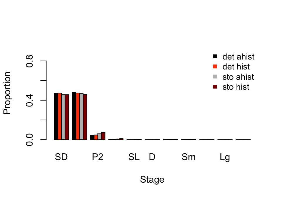 Ahistorical vs. historically-corrected stable and long-run mean stage distribution