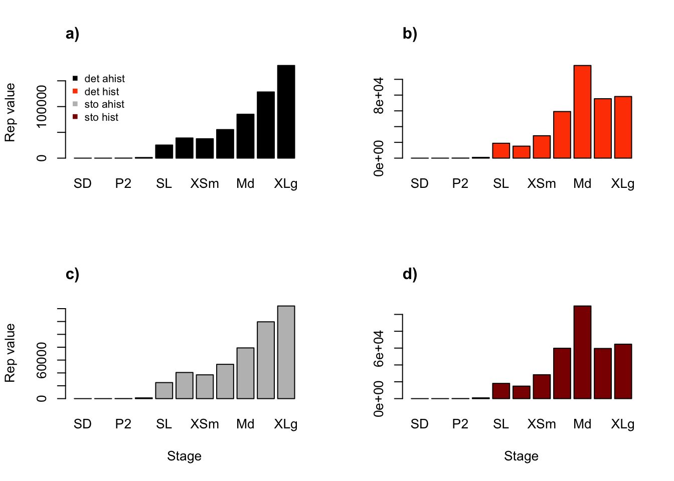 Ahistorical (a, c) vs. historically-corrected (b, d) deterministic (a, b) and stochastic (c, d) reproductive values