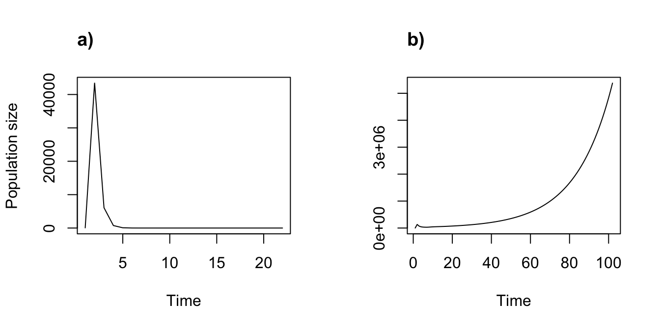 Density independent (a) vs. density dependent (b) function-based projections with density dependent vital rates