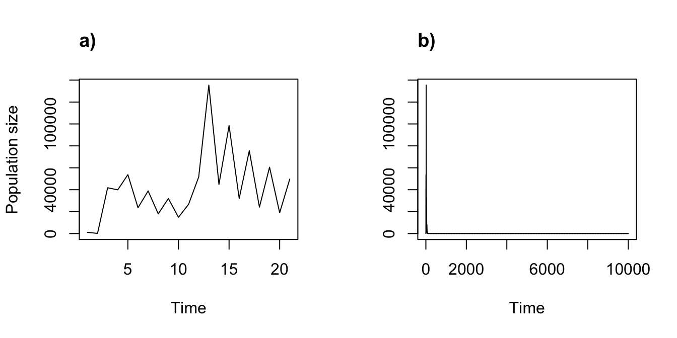 Ordered,density dependent projections can be cyclical. (a) A 20 year ordered projection. (b) A 10,000 year projection cycling through 20 ordered years