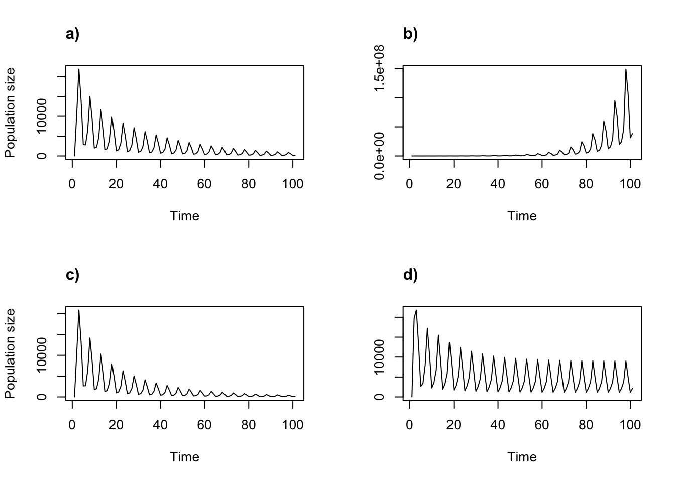 Cyclical density dependent projections using the Ricker function