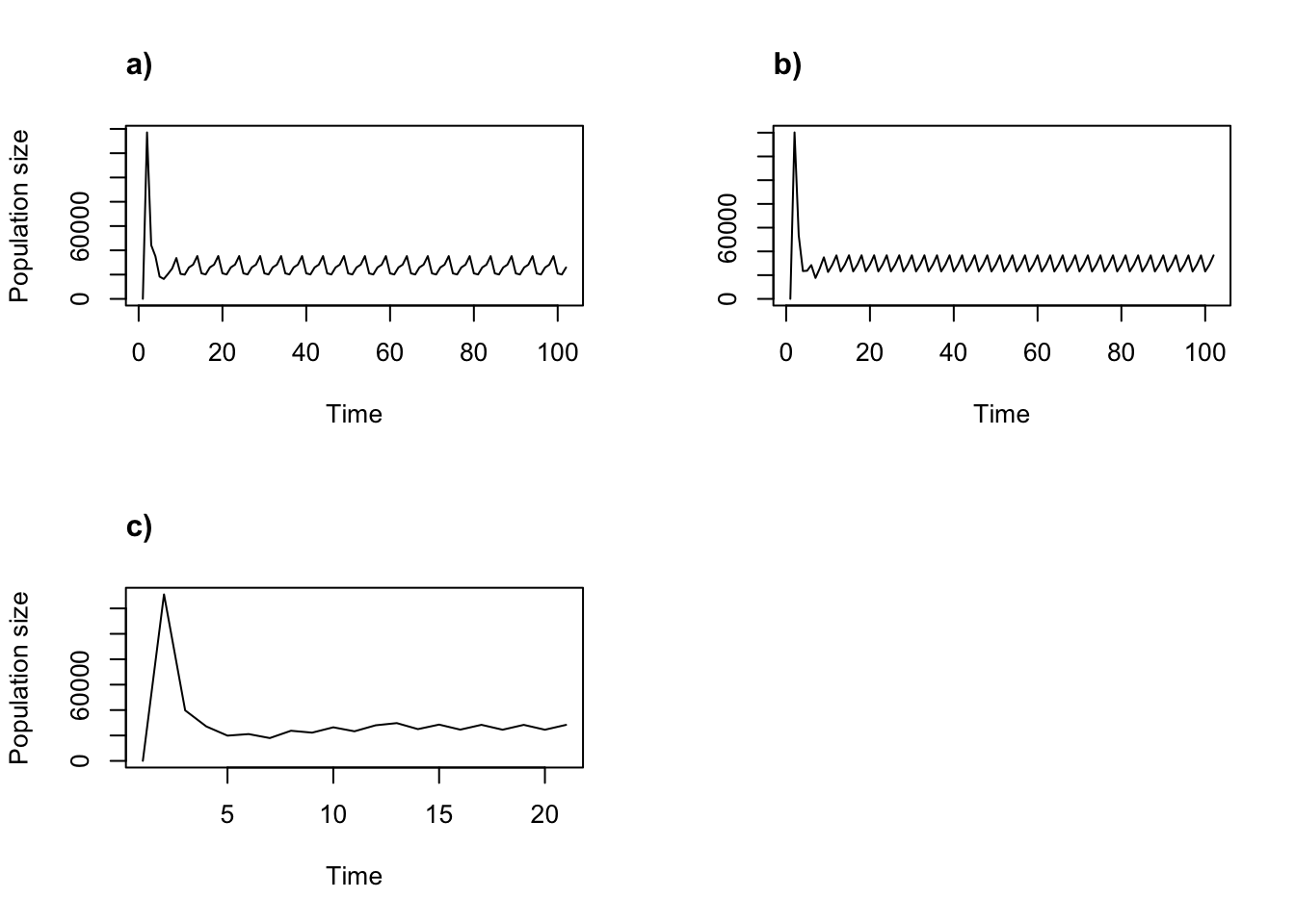 Cyclical and ordered density dependent function-based projections. (a) Cycle of all 6 year values for 101 years; (b) cycle of year values for 2005, 2006, and 2008 for 101 years; and (c) ordered progression for 20 years.