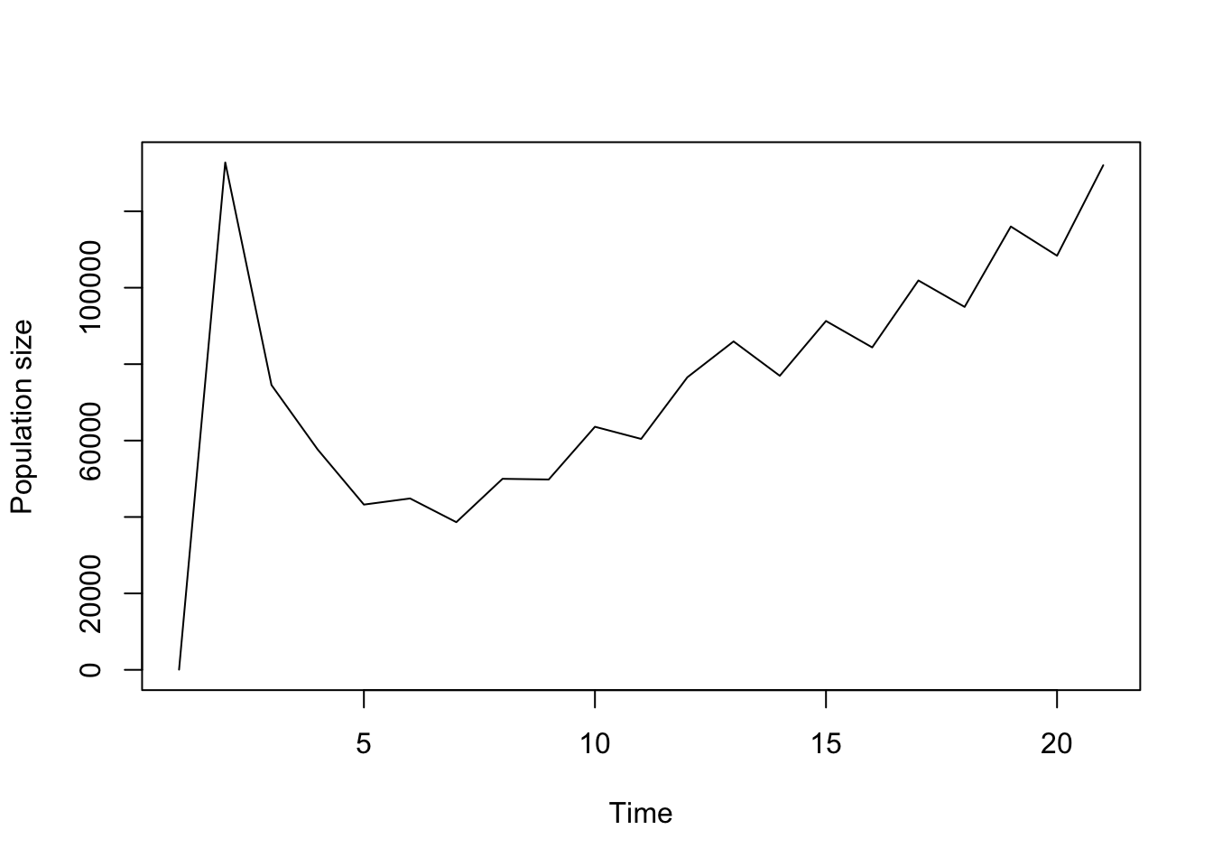 Ordered function-based projection with vital rate density dependence.