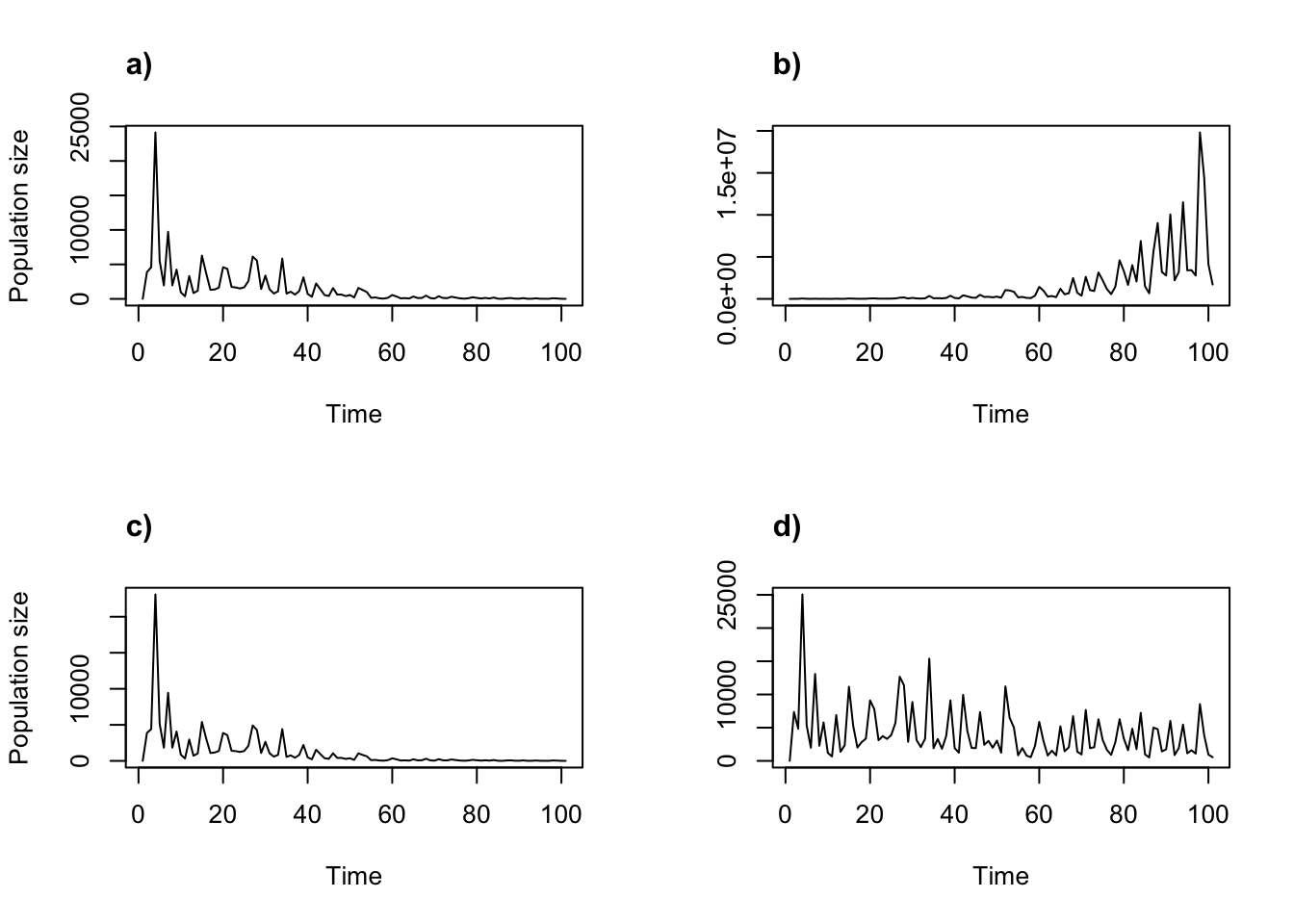 Stochastic density dependent projections assuming the two-parameter Ricker functon.  (a) alpha = 0.05, beta = 0; (b) alpha = 1, beta = 0; (c) alpha = 0.05, beta = 0.0005; and (d) alpha = 1, beta = 0.0005.