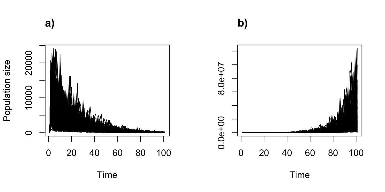 Stochastic density dependent projections with replicates assuming the two-parameter Ricker function. (a) alpha = 0.05, beta = 0; and (b) alpha = 1, beta = 0.