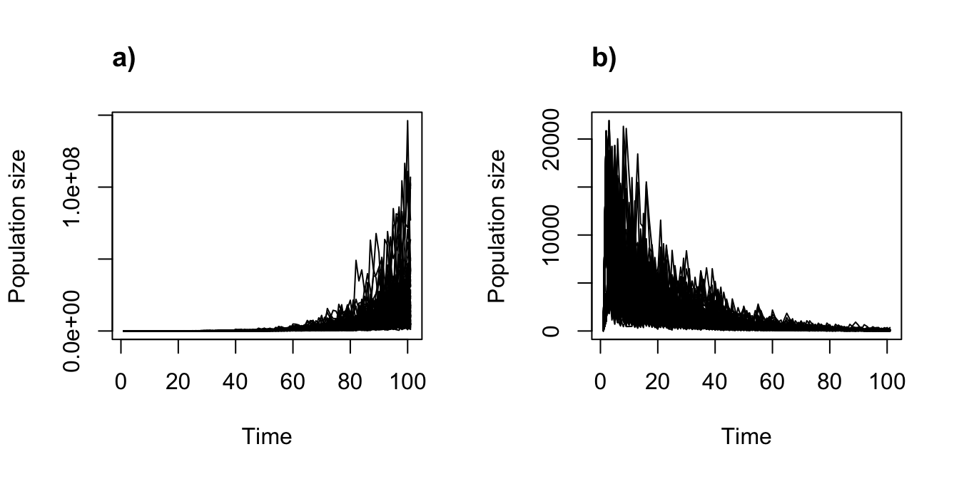 Density independent vs. density dependent projections assuming discrete-state Markovian temporal stochasticity, with 100 replicates each.