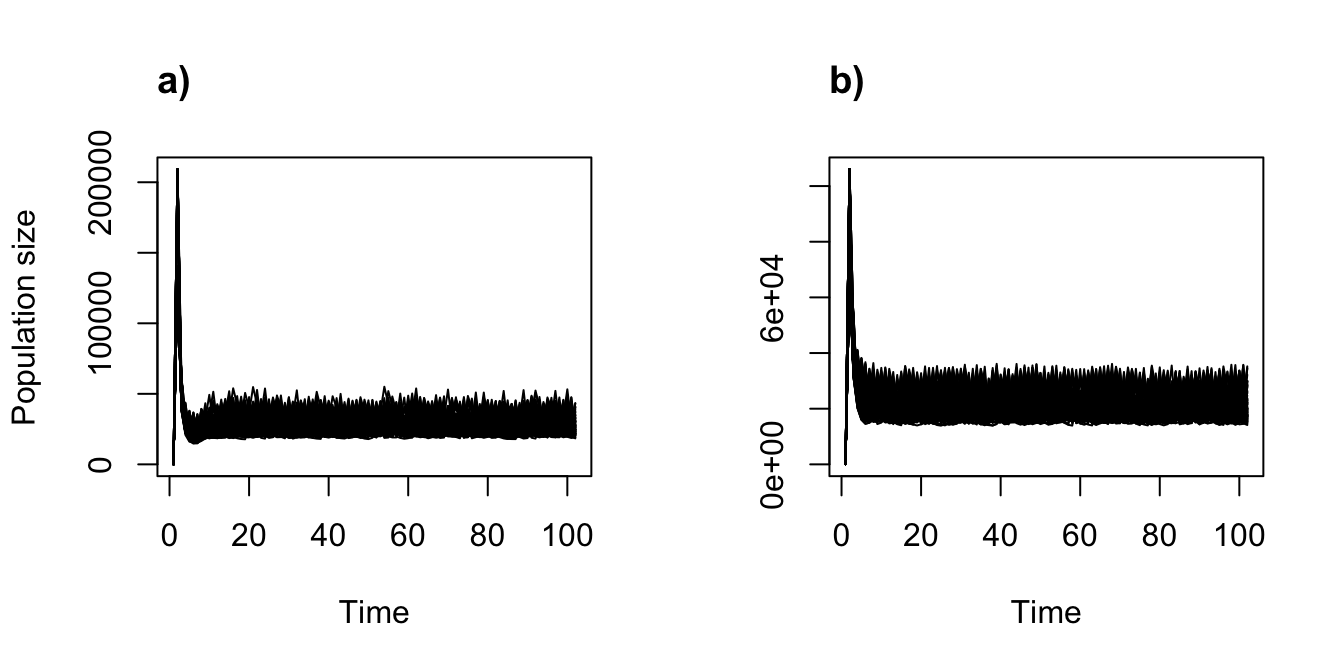 Stochastic density dependent function-based projections, assuming two different sets of values for the Ricker function.